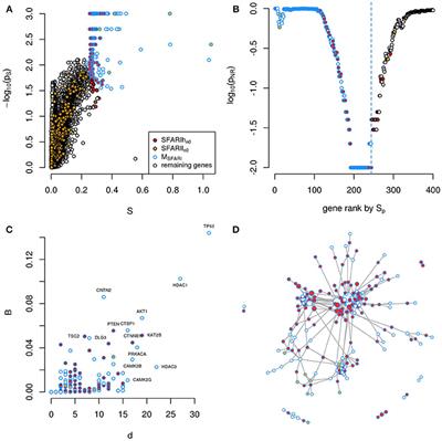 Network Diffusion-Based Prioritization of Autism Risk Genes Identifies Significantly Connected Gene Modules